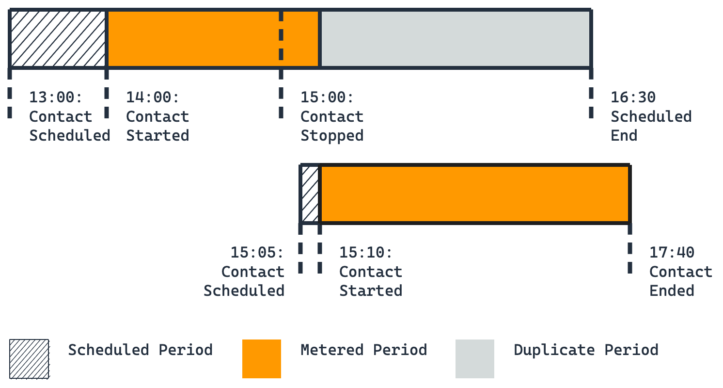 Timeline showing a stopped contact at 15:00 with a duplicate contact scheduled at 15:10 covering remaining time.