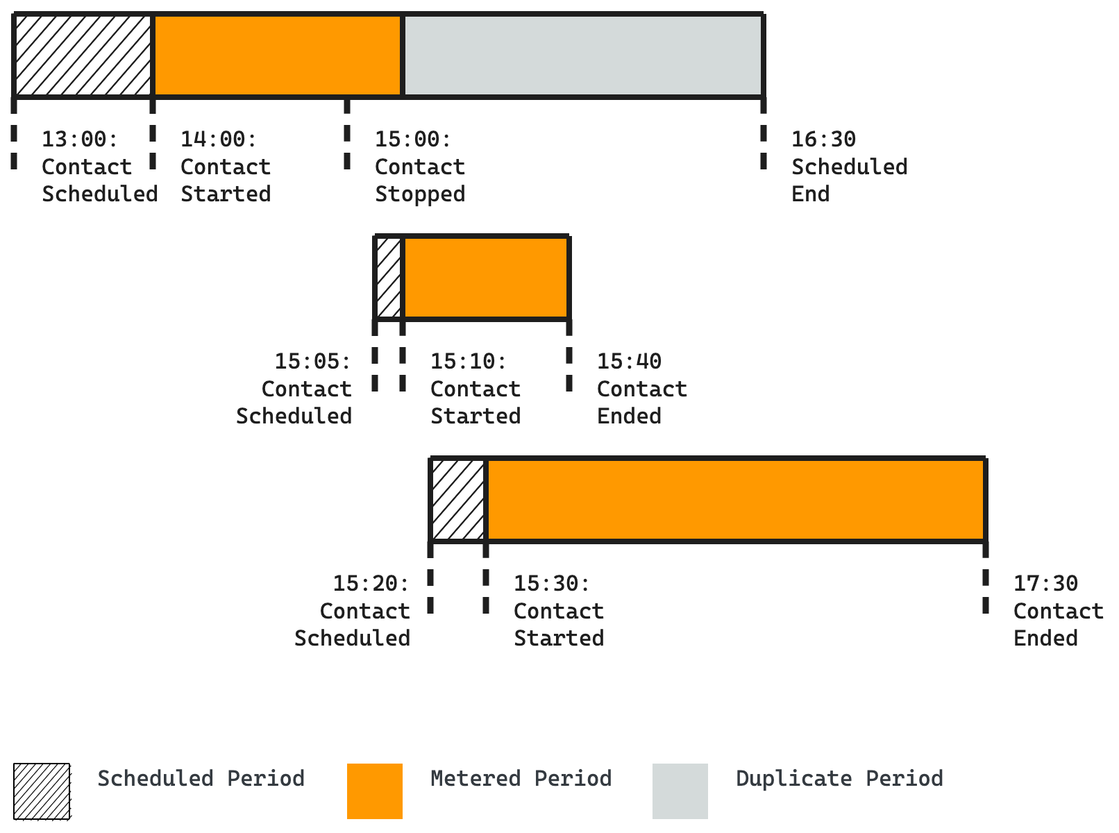 Timeline showing overlapping duplicate contacts on a multi-antenna ground station scheduled after the 15:00 stop.