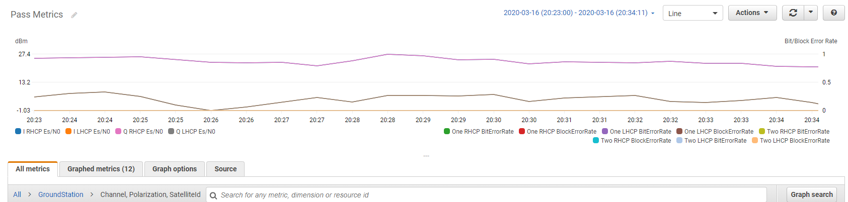 Graph showing pass metrics with dBm and error rate lines over time during 11 minutes of a contact.
