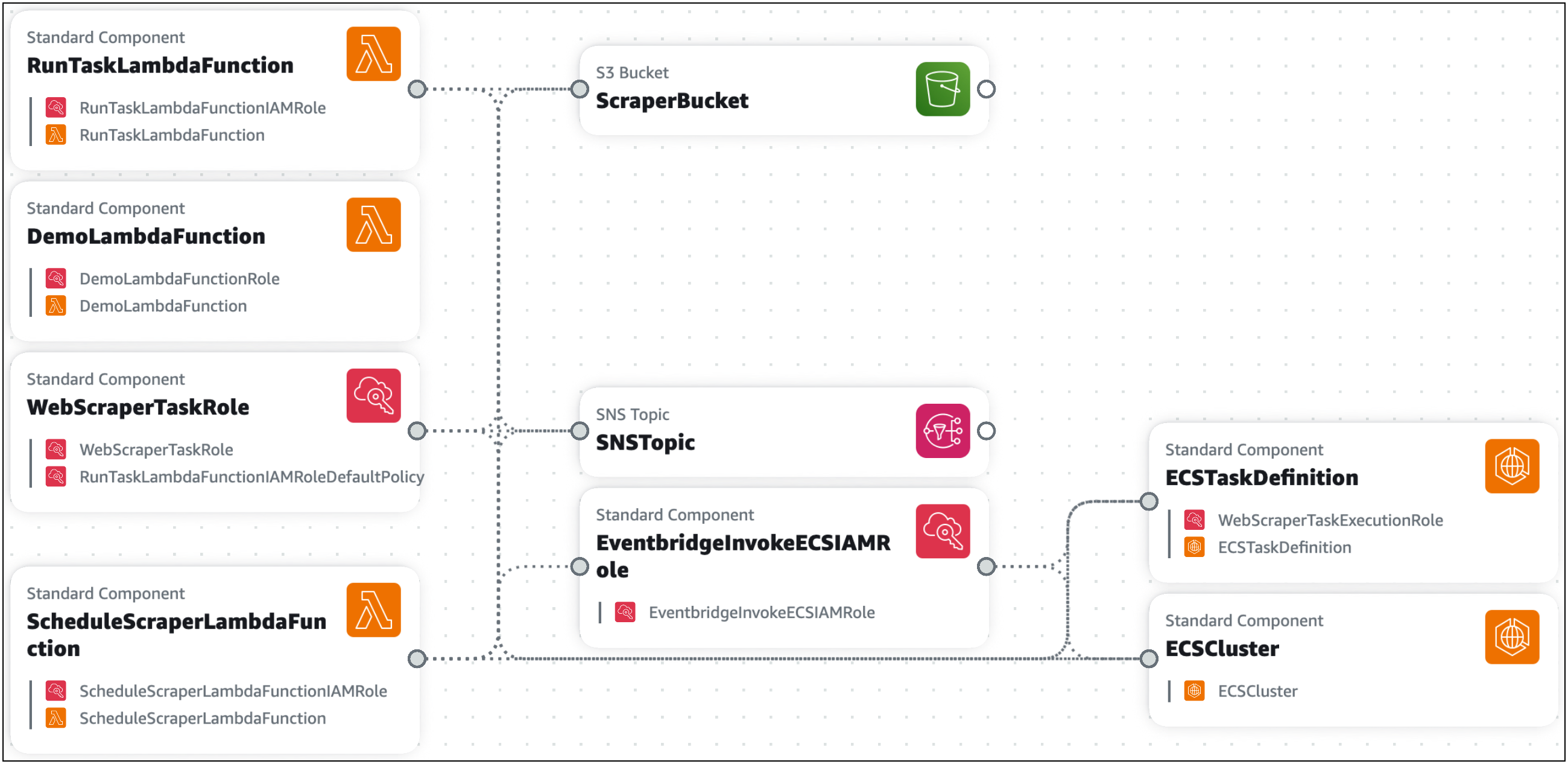 Una plantilla de aplicación importada que se muestra en el lienzo de Infrastructure Composer y que muestra varios tipos de tarjetas.