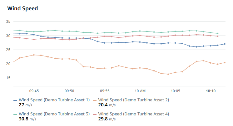 Ejemplo de gráfico de líneas que muestra cuatro propiedades.