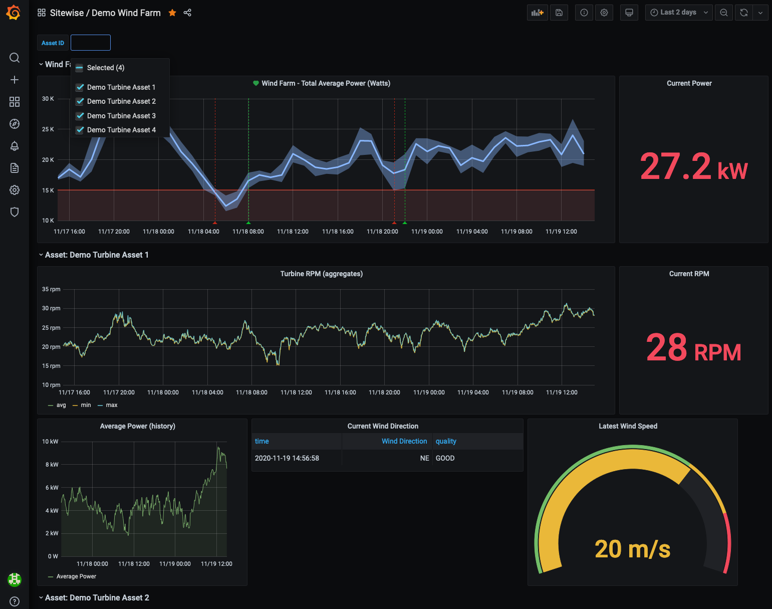 Un ejemplo de panel de Grafana que visualiza el parque eólico de AWS IoT SiteWise demostración.
