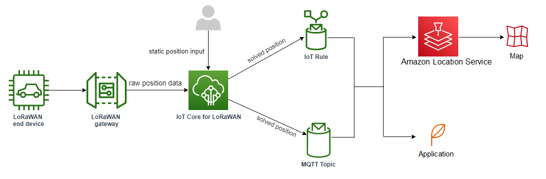 Imagen que muestra cómo AWS IoT Core para LoRaWAN puede usar sus datos de posición estáticos y datos sin procesar para calcular la posición en tiempo real