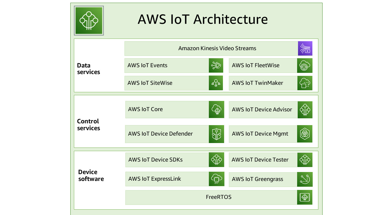 AWS IoT arquitectura