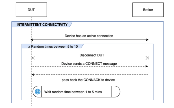 El flujo de INTERMITTENT CONNECTIVITY entre DUT y el agente.