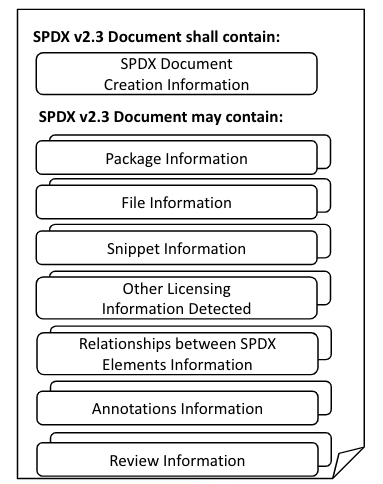 Un ejemplo de una SBOM en formato SPDX.