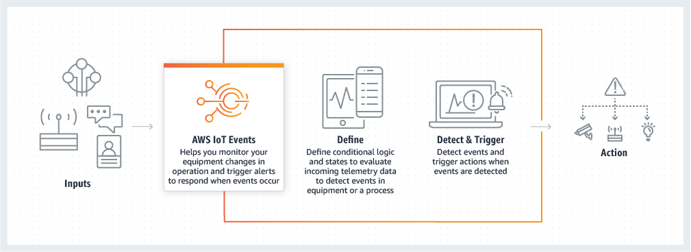 Un diagrama que muestra las entradas que AWS IoT Events se van a procesar y las acciones resultantes.