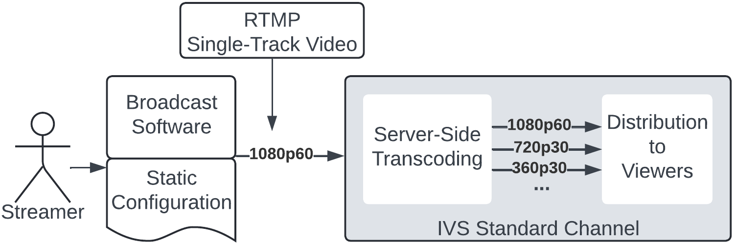 Video de una sola pista.