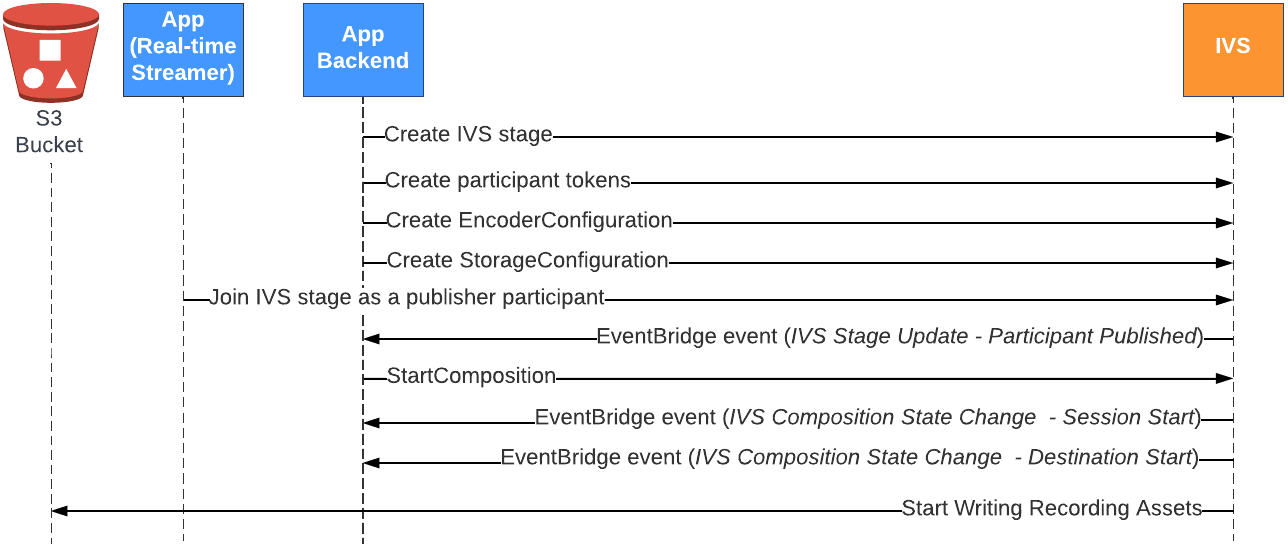 Grabación de un escenario en un bucket de S3 mediante la composición del servidor.