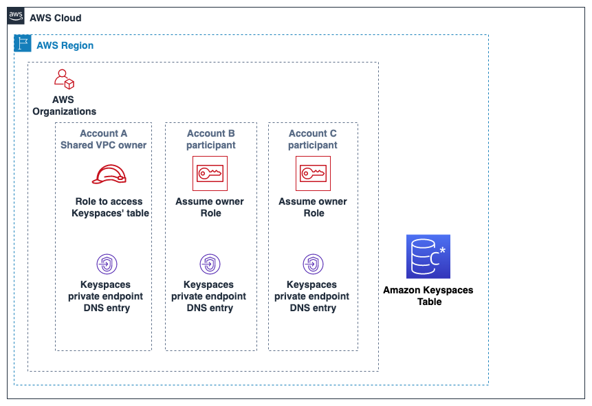 Diagrama que muestra tres cuentas diferentes propiedad de la misma organización en la misma Región de AWS sin una VPC compartida.