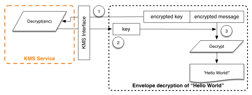 AWS Encryption SDK descifrado de sobres.