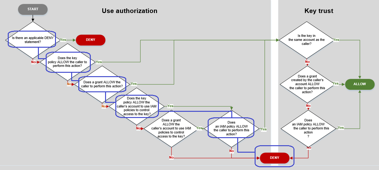 Diagrama de flujo que describe el proceso de evaluación de las políticas