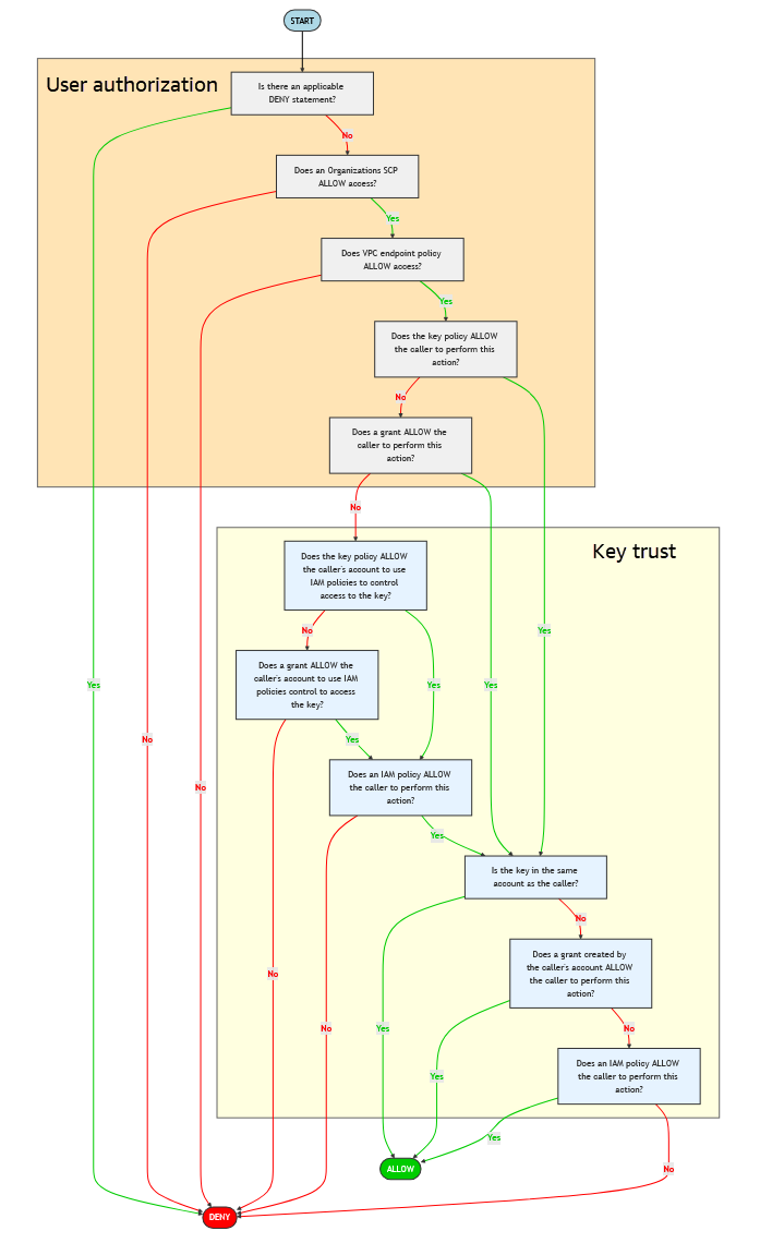 Diagrama de flujo que describe el proceso de evaluación de las políticas