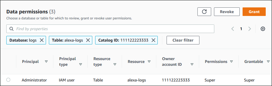 La página de permisos de datos muestra un campo de búsqueda en la parte superior, con tres mosaicos en la parte inferior. Los mosaicos tienen las etiquetas Database:logs, Table:alexa-logs y Catalog ID:111122223333, de izquierda a derecha. Junto a los mosaicos hay un botón Borrar filtro. A continuación encontrará la lista de tablas y sus permisos. En este ejemplo solo hay una fila en la lista. Es para la tabla alexa-logs, y los permisos Super se conceden al usuario de IAM Administrador con la opción de concesión. La lista incluye una columna con el identificador de la cuenta del propietario y una fila contiene 11112222333 en esa columna.