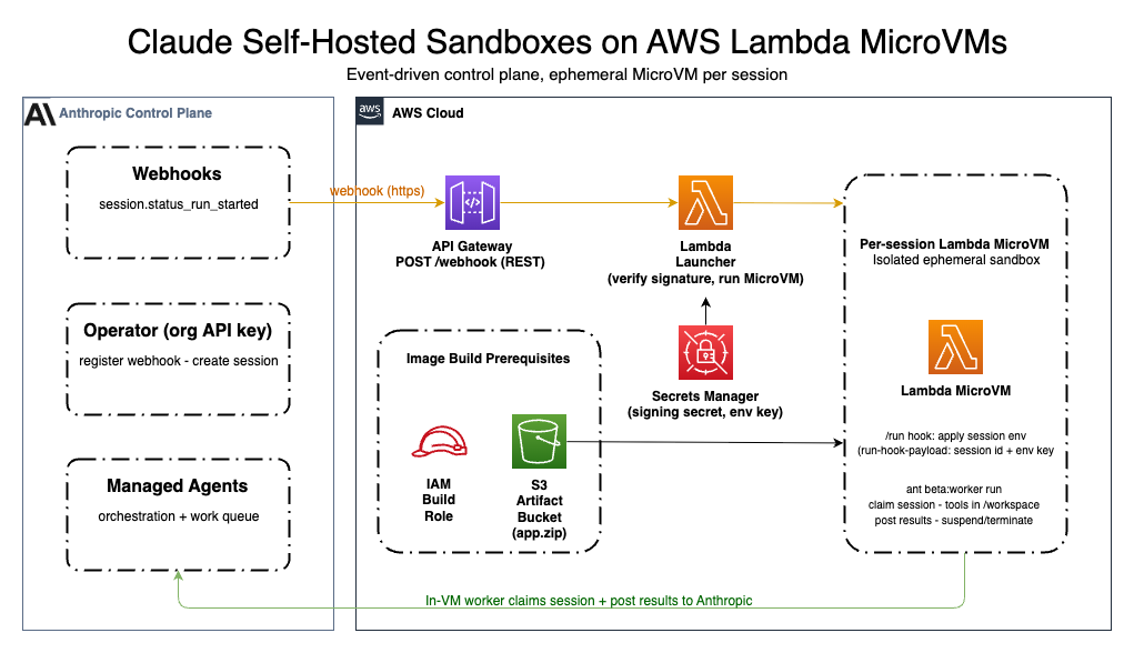 Diagrama de arquitectura que muestra la implementación de referencia de los entornos de pruebas autoalojados de Claude en las MicroVM de Lambda