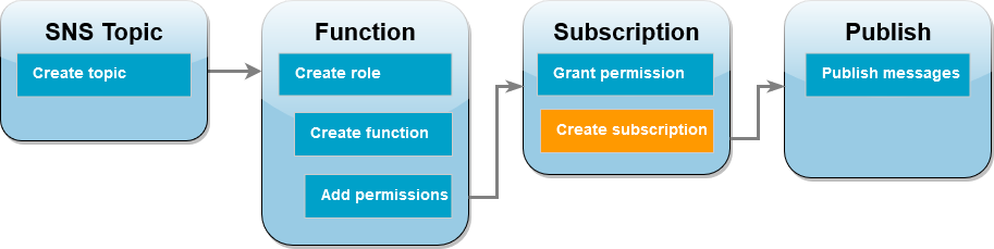 Siguiente paso: crear una suscripción