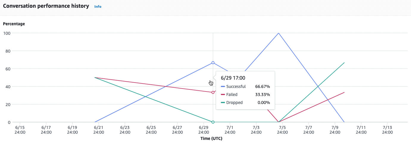 Un gráfico lineal que rastrea el rendimiento de la conversación del bot a lo largo del tiempo.