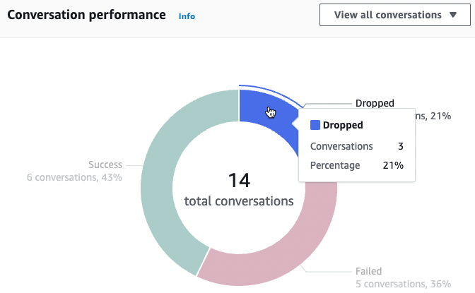 Un gráfico circular que muestra el rendimiento de sus conversaciones.
