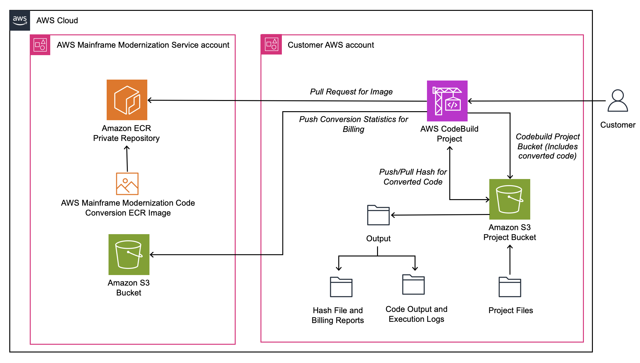 Diagrama arquitectónico del proceso de conversión de código.