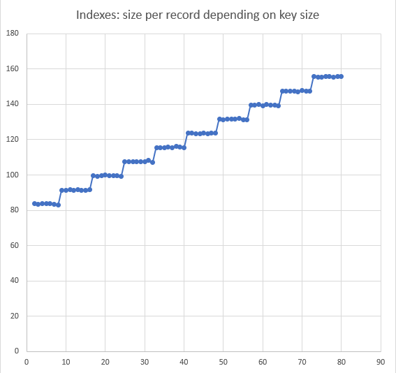 Graph showing step-wise increase in index size per record as key size increases.