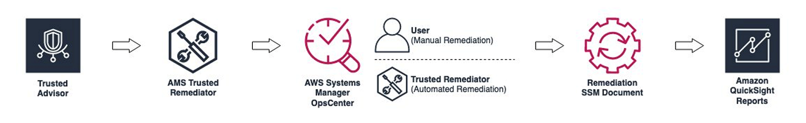 Ilustración del flujo de trabajo de Trusted Remediator.