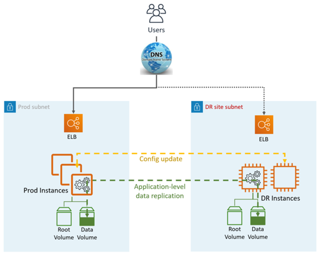 Diagram showing DNS, ELB, production and DR site subnets with data replication and config updates.
