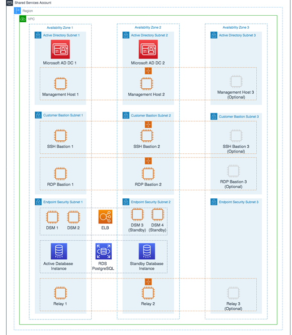 Diagram of Shared Services Account architecture with VPC, subnets, and various Servicios de AWS.