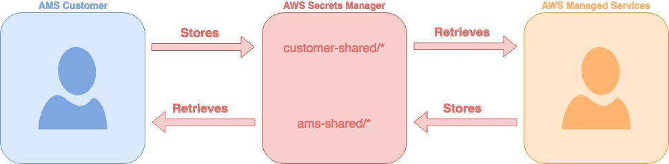 Flujo de trabajo de Secrets Manager.