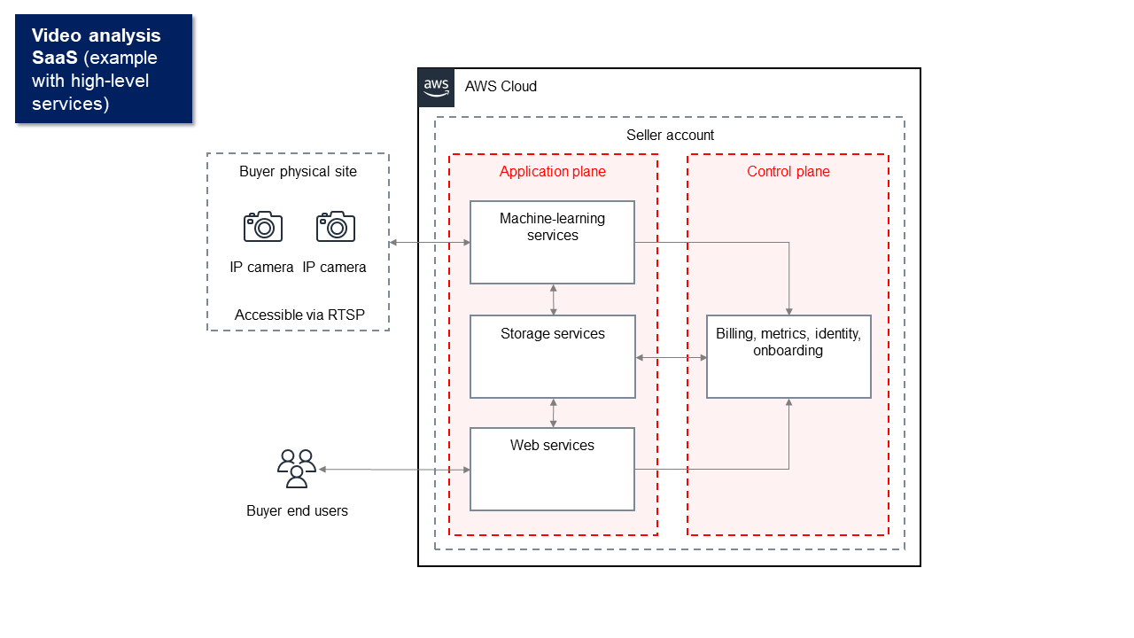 Diagrama de arquitectura de una hipotética aplicación SaaS de análisis de vídeo con servicios de alto nivel. Los servicios incluyen servicios de machine learning, almacenamiento, web y facturación agrupados y etiquetados como parte del plano de control y el plano de aplicaciones.