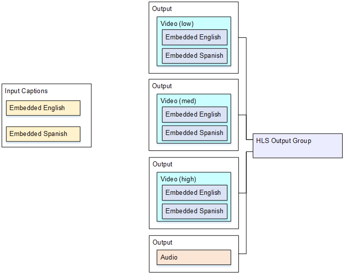 Diagram showing input captions and output configurations for video and audio in MediaLive.