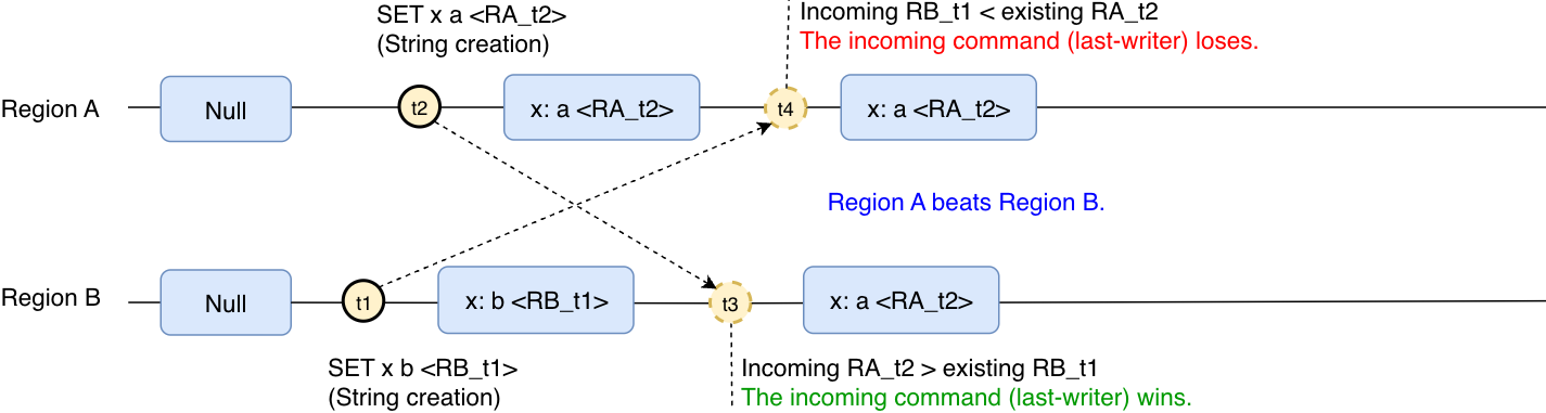 Ejecución simultánea: el último escritor gana.