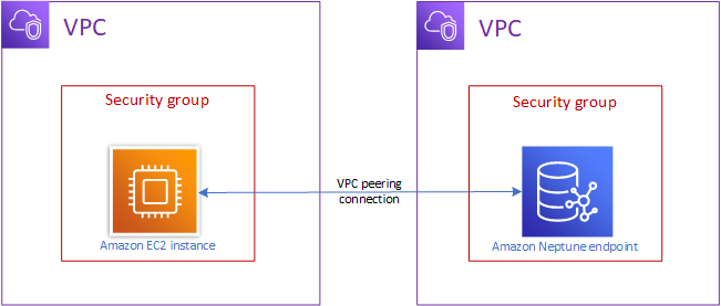 Diagrama del acceso a un clúster de Neptune desde una VPC diferente.
