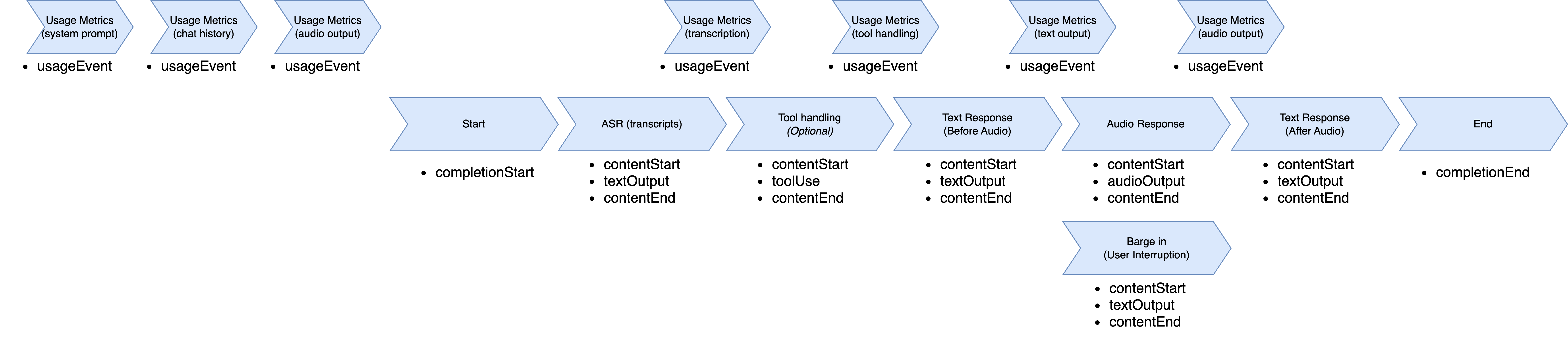 Diagrama que explica el flujo de eventos de salida de Amazon Nova Sonic.