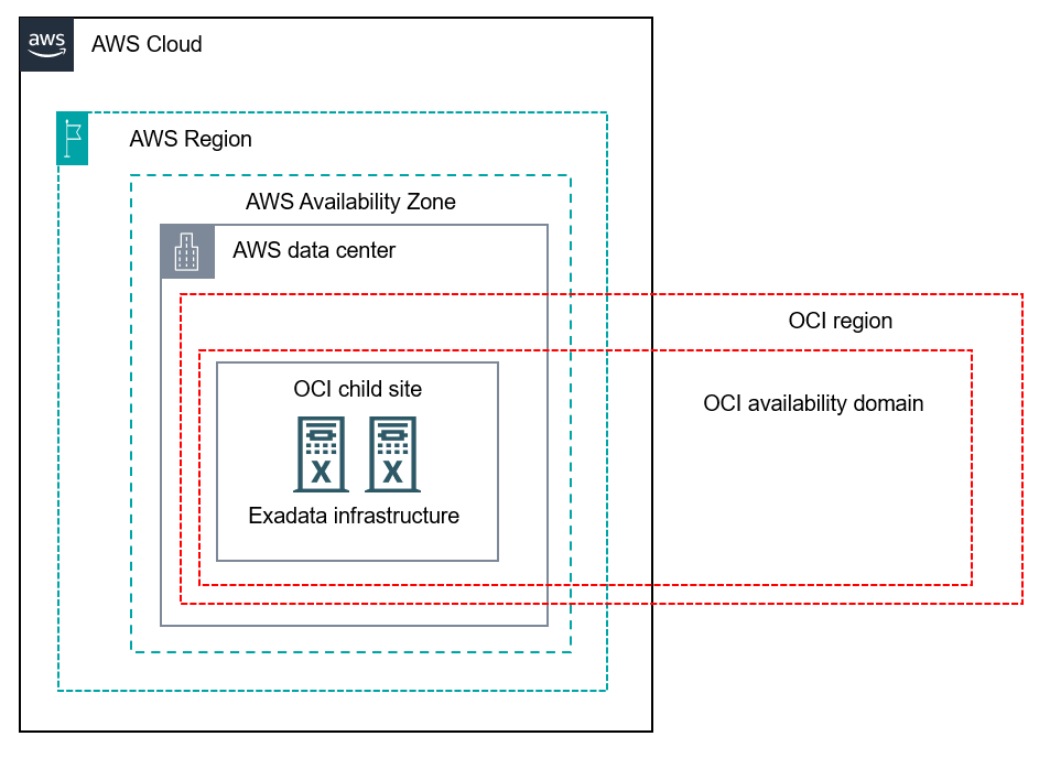 Muestra un sitio secundario de OCI dentro de una AWS región con el diseño de la infraestructura y los detalles de conectividad.