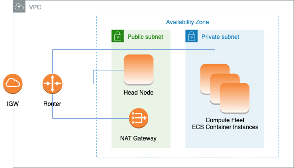 ParallelCluster with a NAT Gateway