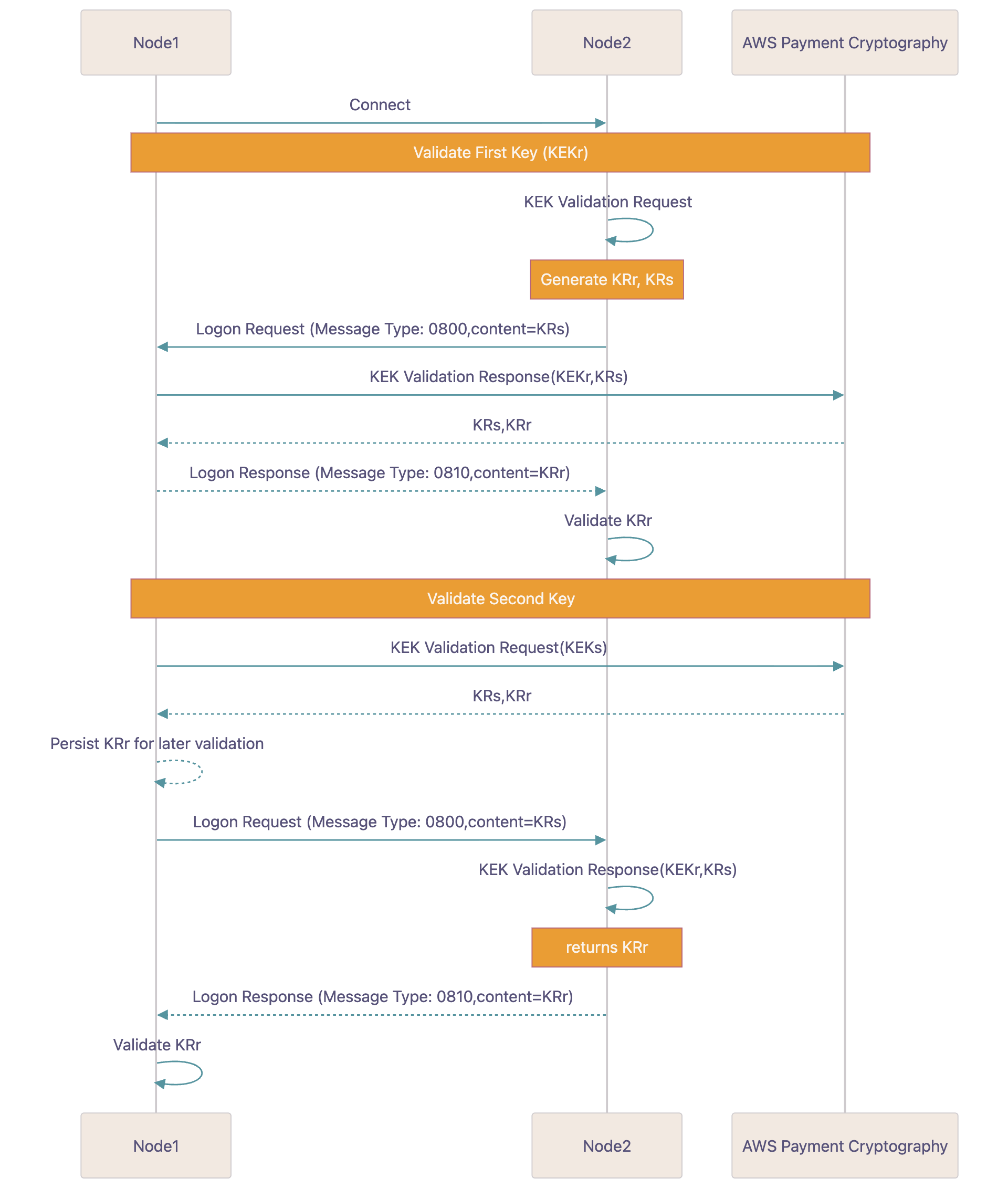 Ejemplo de diagrama de red de alto nivel para aplicaciones de PIN que utilizan criptografía AWS de pago