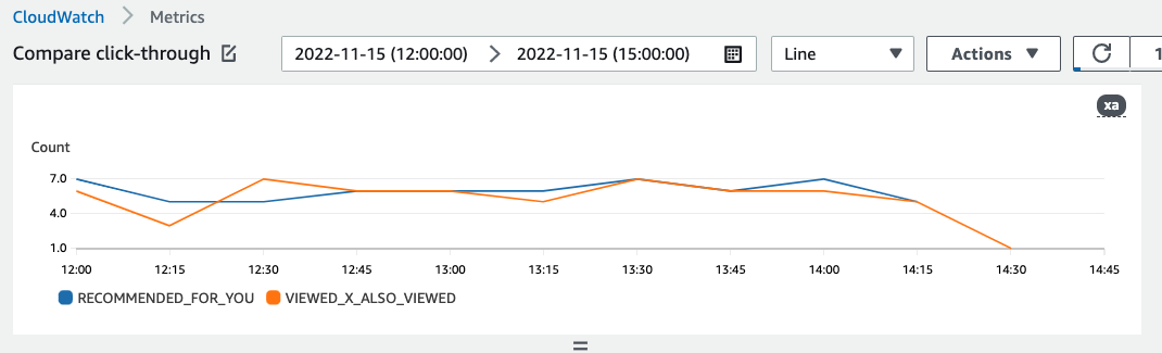 Representa un gráfico de la tasa de clics por cada 15 minutos para dos recomendadores diferentes.