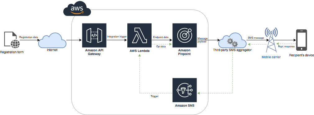El flujo de trabajo de registro para recibir la información del cliente, validar un número de teléfono, enviar el mensaje de suscripción y procesar la respuesta del cliente.