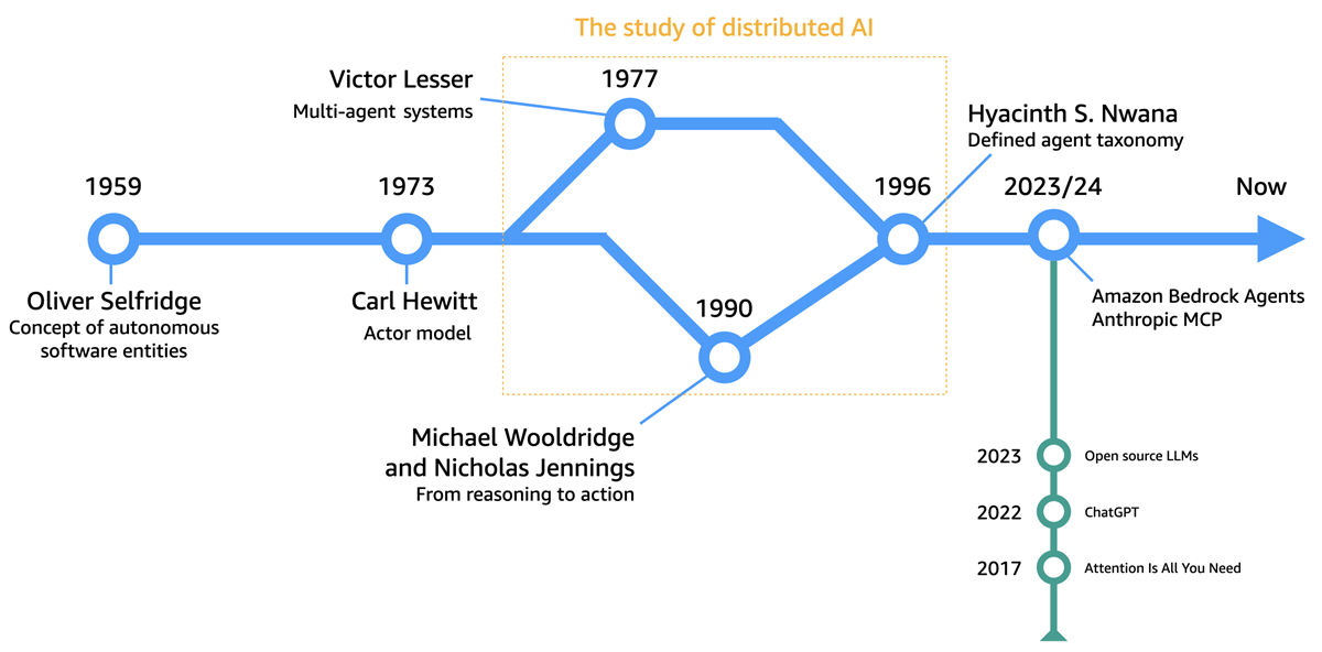 La evolución de los agentes de software, desde la década de 1950 hasta la actualidad.