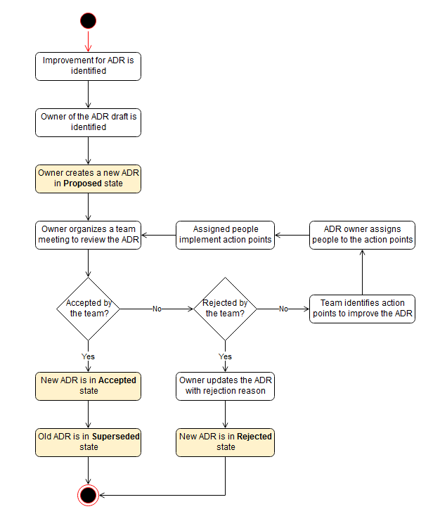 Proceso de actualización del ADR