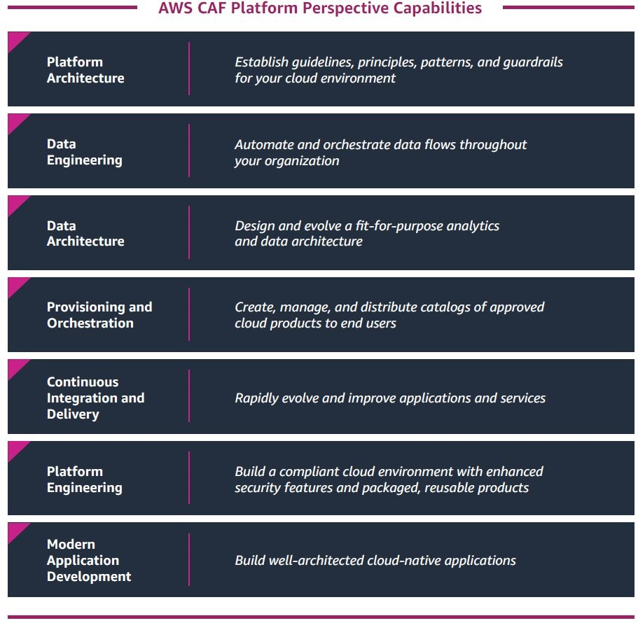 AWS Capacidades de perspectiva de la plataforma CAF