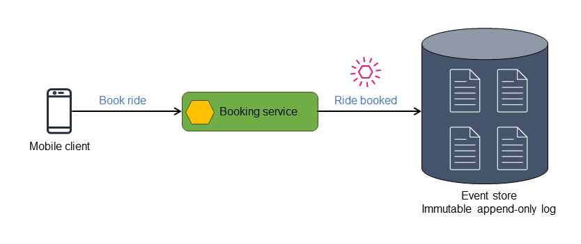Uso de almacenes de eventos en un patrón de aprovisionamiento de eventos