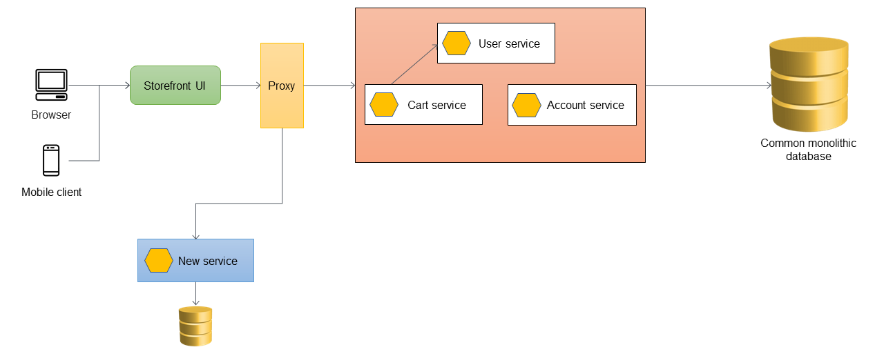 El proxy enruta las llamadas al monolito o a un microservicio nuevo.