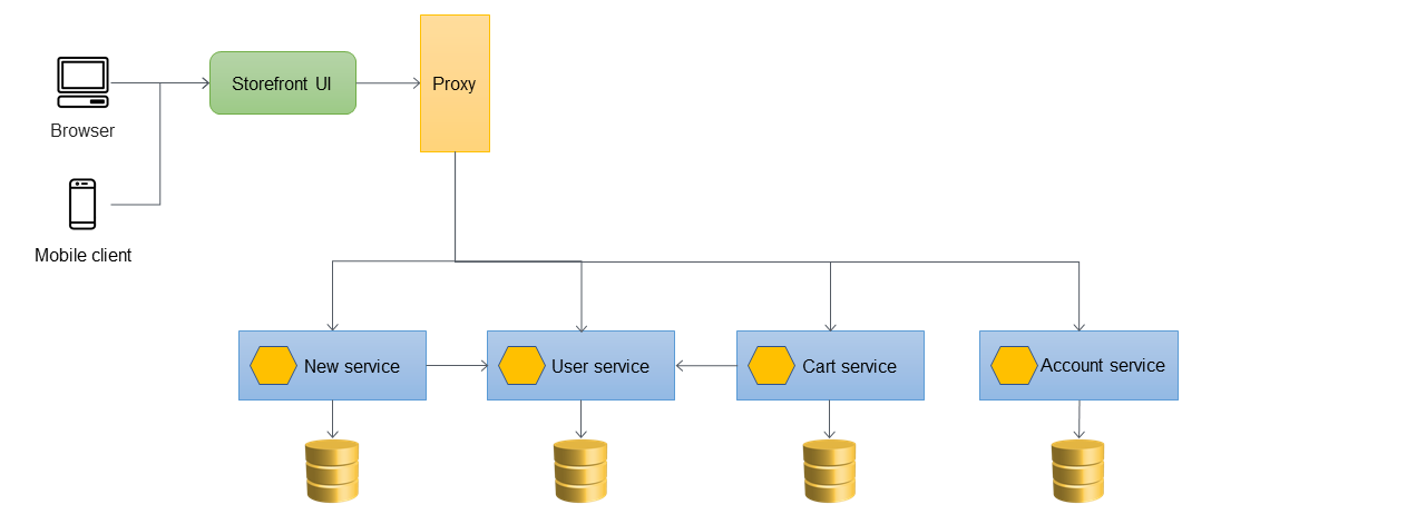 Arquitectura final tras la retirada del monolito.