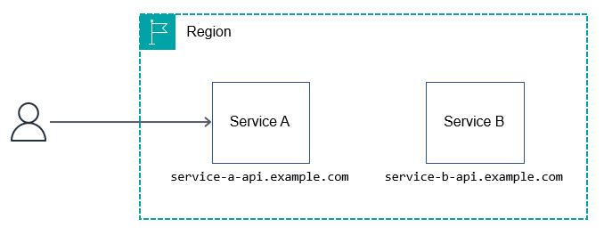 Patrón de enrutamiento de nombres de host para exponer las API HTTP a los consumidores ascendentes.