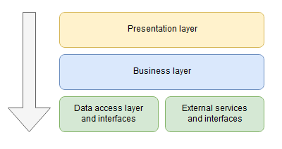 Arquitectura clásica en capas