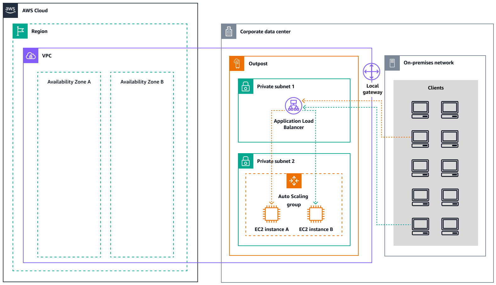 Equilibrio de carga para las cargas de trabajo de Amazon EC2 en Outposts.
