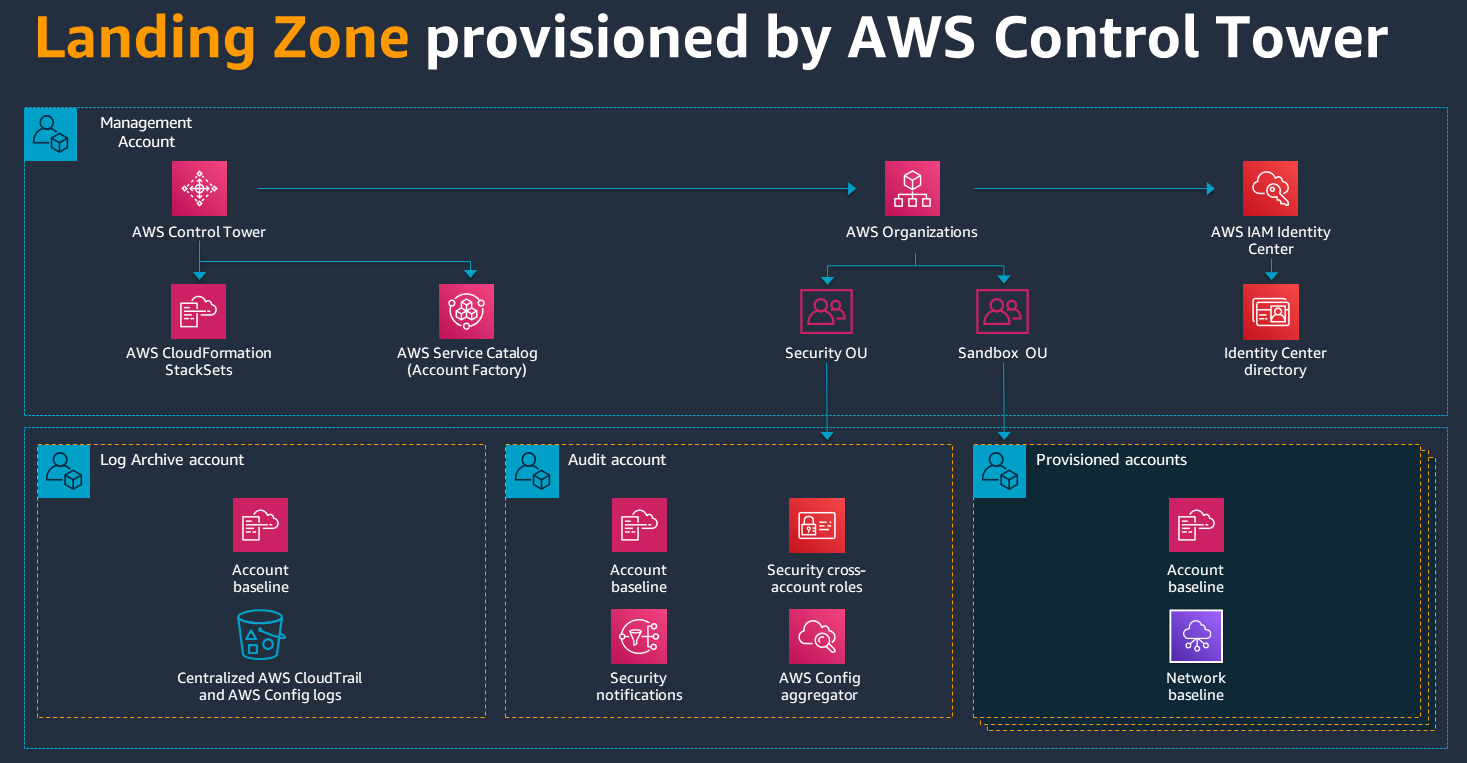 Servicios de AWS incluidos en la configuración de AWS Control Tower.