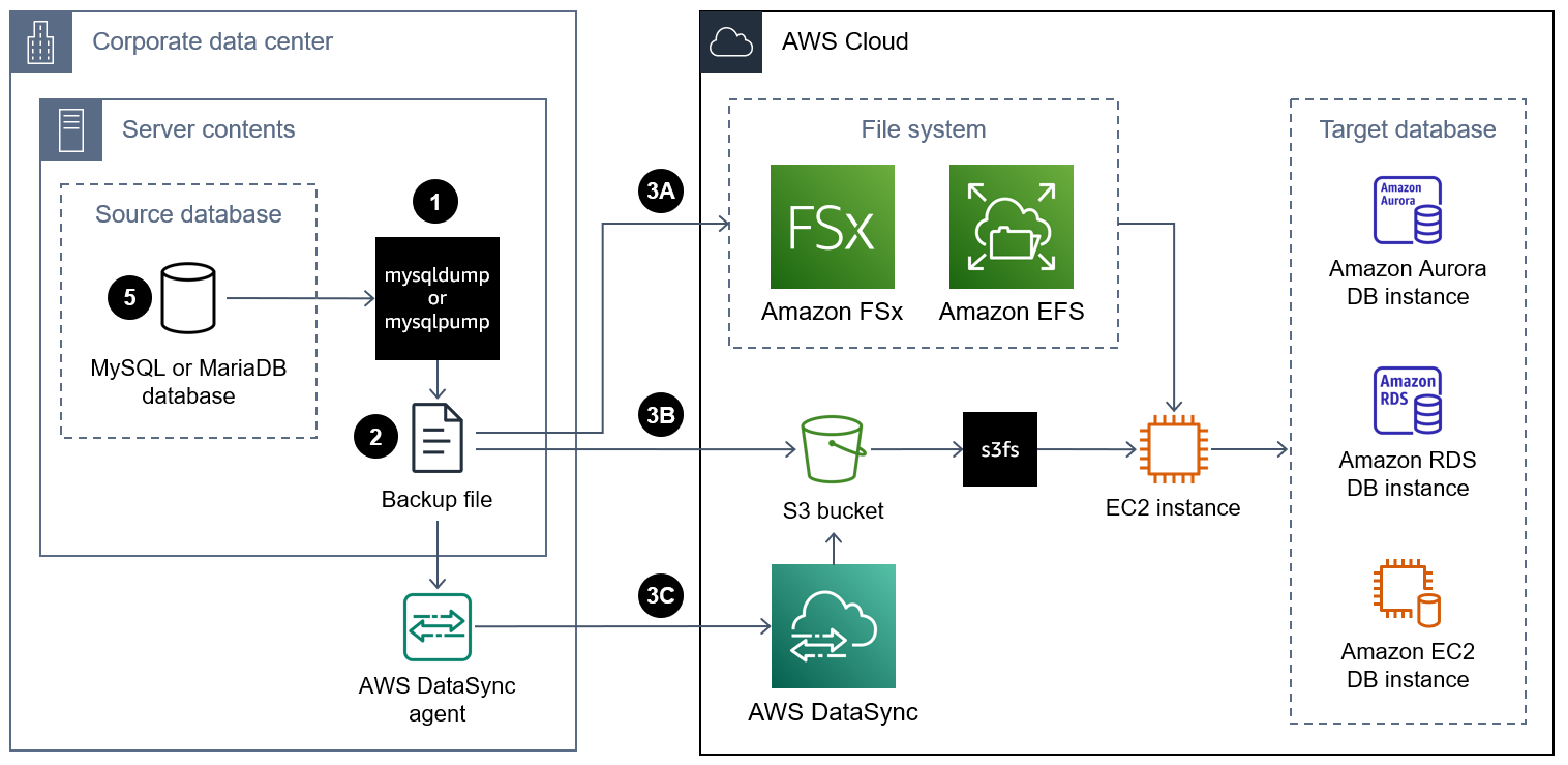 Diagrama que muestra la migración de un archivo de respaldo de mysqldump o mysqlpump y su restauración en una instancia de base de datos. AWS