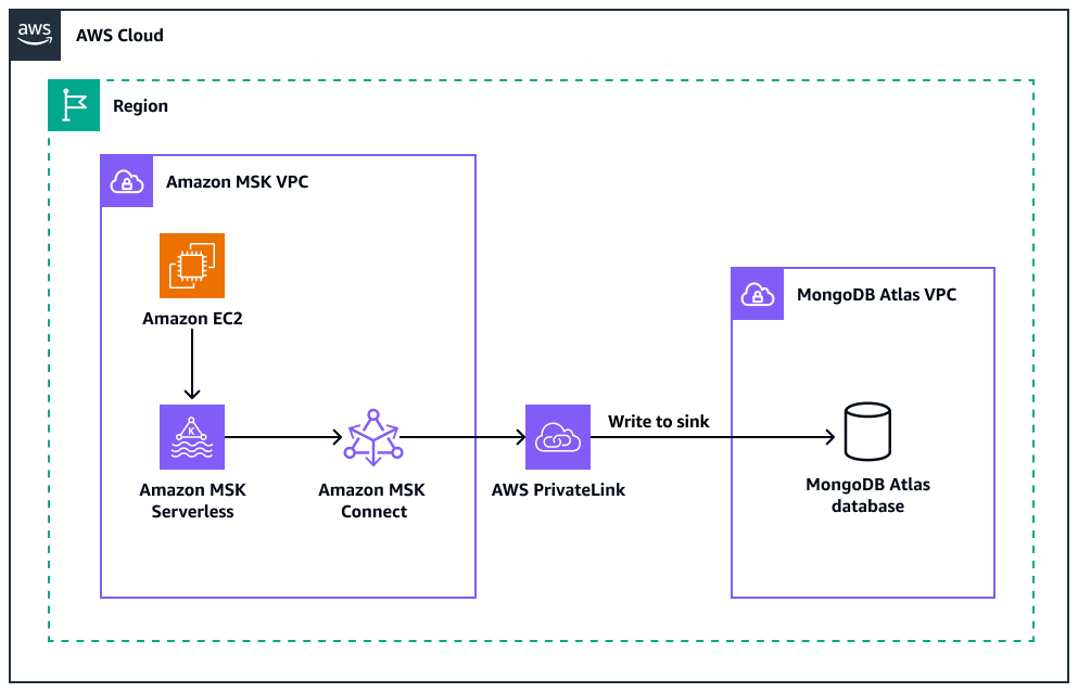Integración de MongoDB Atlas con Amazon MSK para mejorar el procesamiento de datos en tiempo real.